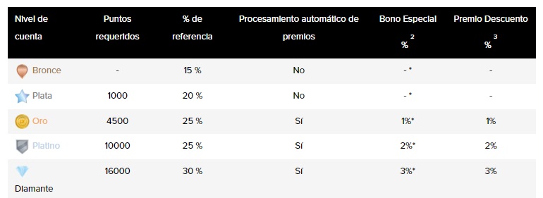 prizerebel niveles de puntos tabla