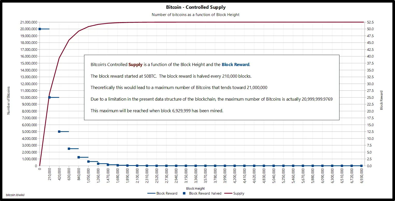 bitcoin halving